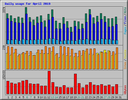 Daily usage for April 2019