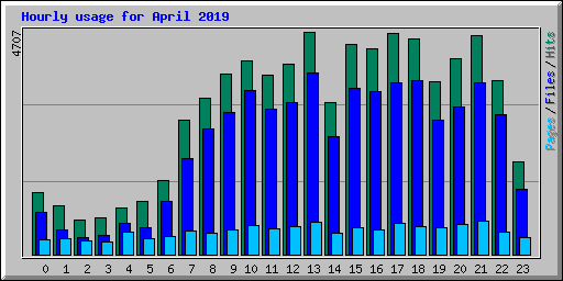 Hourly usage for April 2019